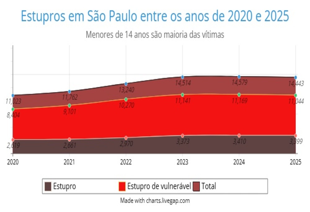76,8% dos casos de estupro, em São Paulo, foi cometido contra menores de 14 anos 