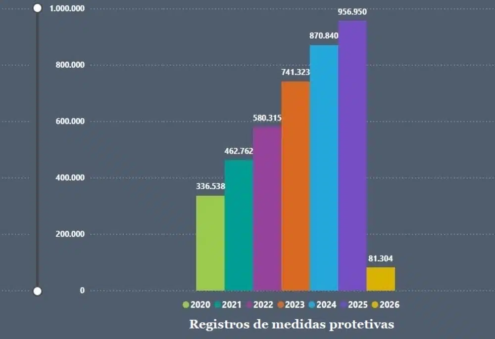 Registro de medidas protetivas tiveram aumento de 184% entre 2020 e 2025/Imagem: Reprodução: CNJ