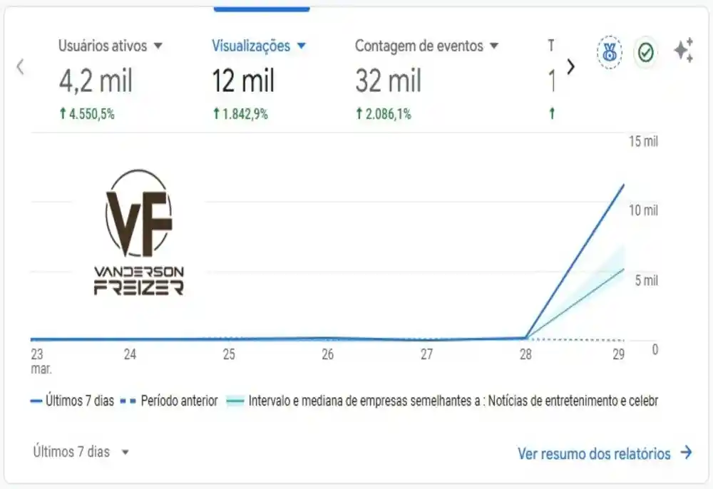 vandersonfreizer.com supera mais de 4 mil visitantes únicos em um dia, um recorde absoluto desde a estreia em 2025
