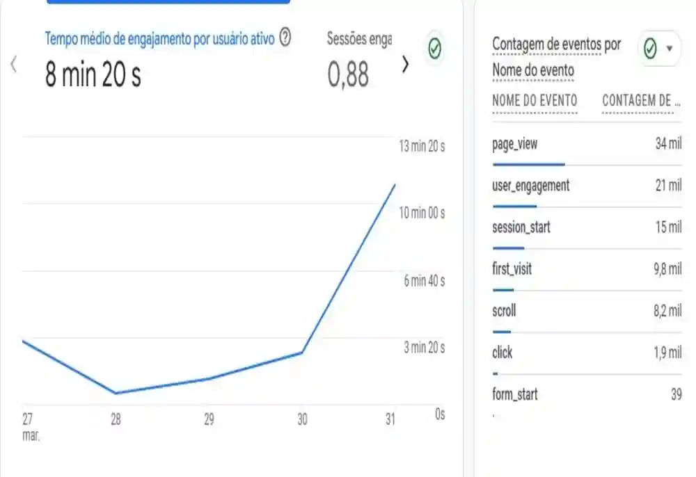 Gráfico do Google Analytics mostrando 14 mil usuários ativos, 34 mil visualizações de página e engajamento médio de 8 minutos e 20 segundos
