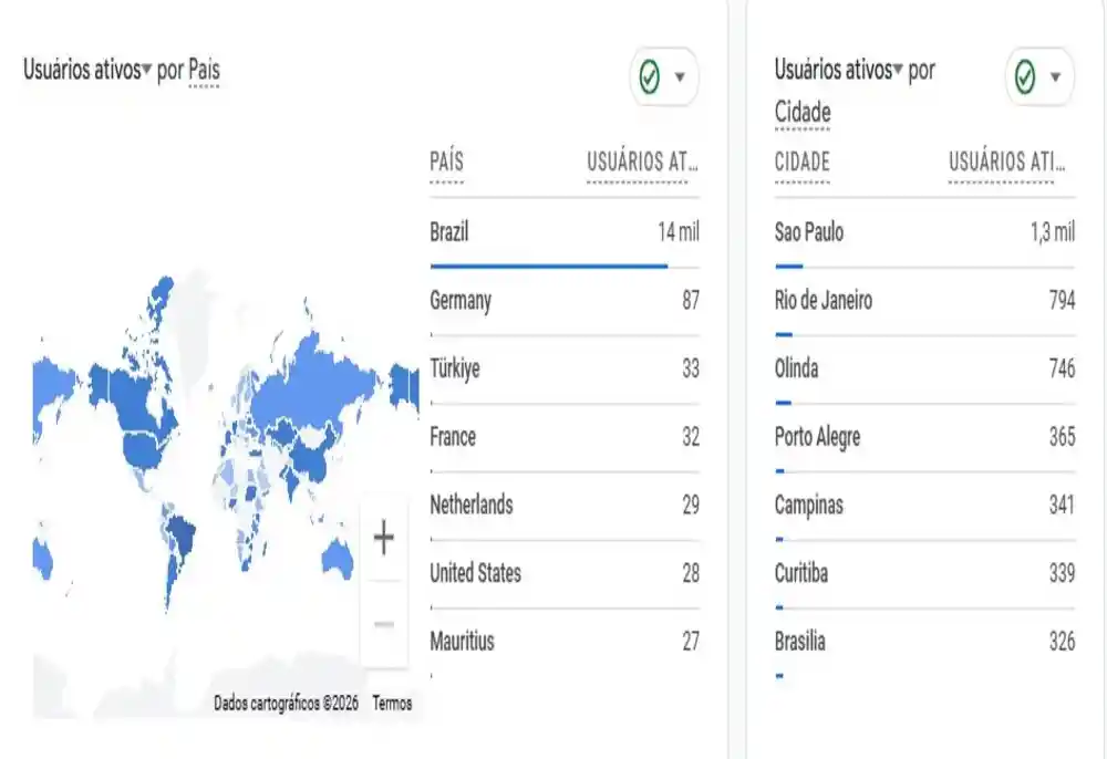 Gráfico do Google Analytics mostrando recorde de 14 mil usuários, 34 mil visualizações de página e engajamento médio de 8 minutos e 20 segundos no site Vanderson Freizer